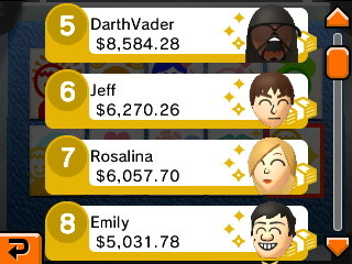 5: Darth Vader, $8,584.23. 6: Jeff, $6,270.26. 7: Rosalina, $6,057.70. 8: Emily: $5,031.78.