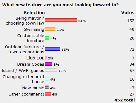 Poll Results: What new feature are you most looking forward to? Being mayor/choosing town law: 34%. Outdoor furniture/town decorations: 16%. Island/Wi-Fi games: 13%.